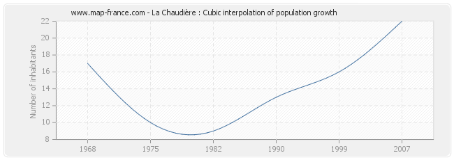 La Chaudière : Cubic interpolation of population growth
